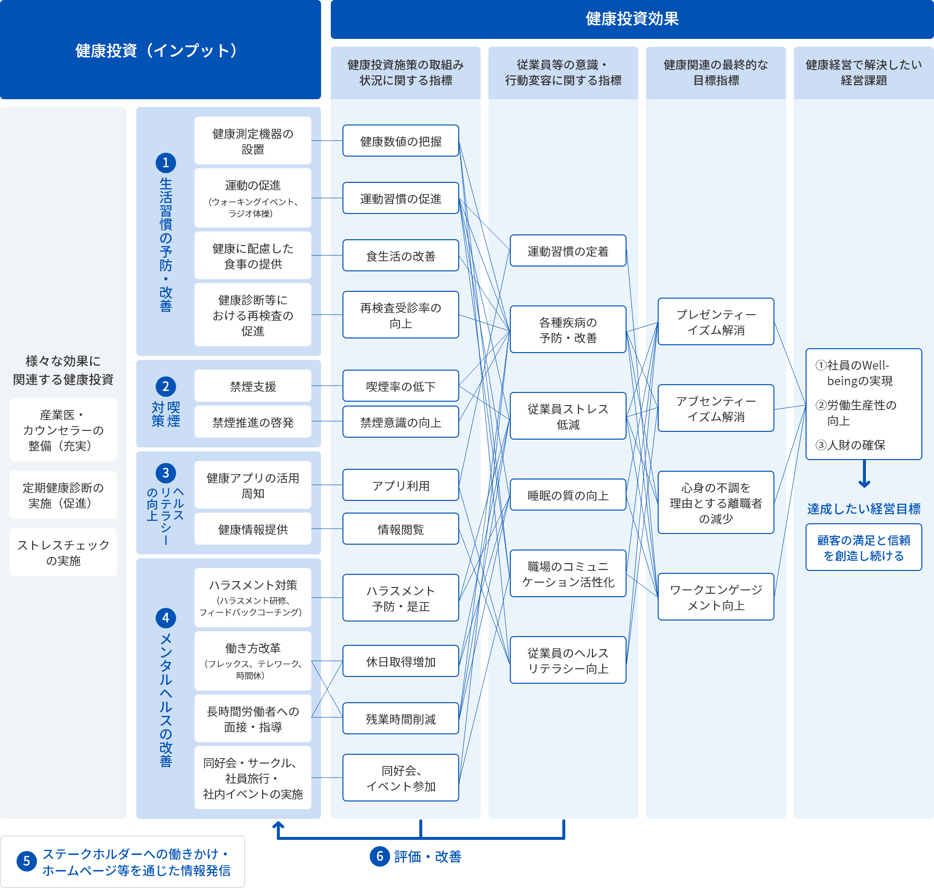 健康経営戦略マップ